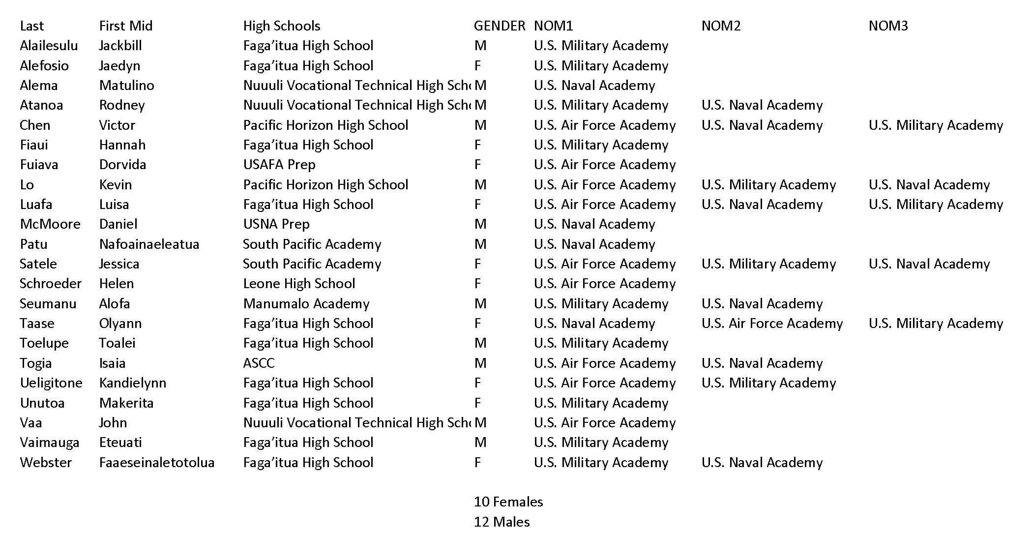academy nominations list